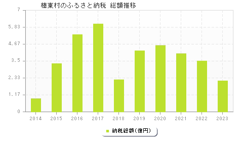 榛東村のふるさと納税総額