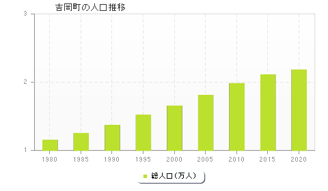 吉岡町の人口推移