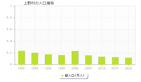 上野村の人口推移