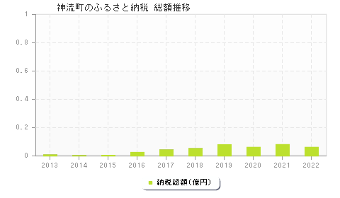 神流町のふるさと納税総額