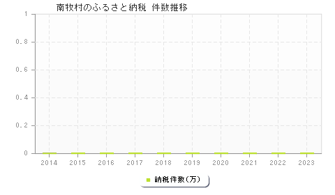 南牧村のふるさと納税件数推移