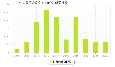 中之条町のふるさと納税総額