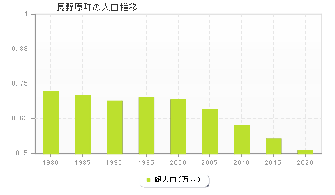 長野原町の人口推移