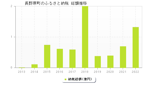 長野原町のふるさと納税総額