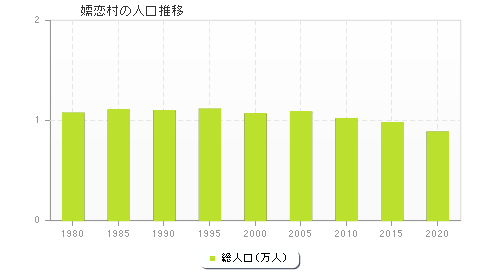 嬬恋村の人口推移