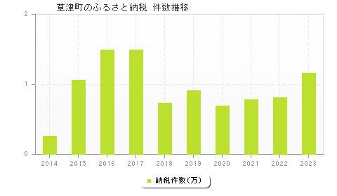 草津町のふるさと納税件数推移