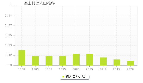 高山村の人口推移