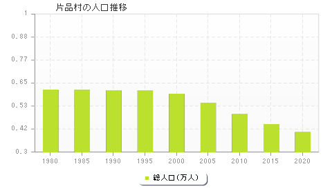 片品村の人口推移