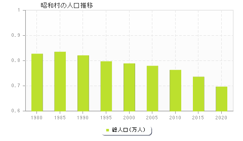 昭和村の人口推移