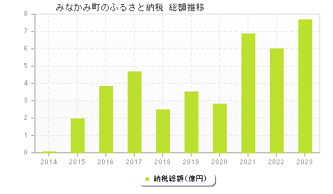 みなかみ町のふるさと納税総額