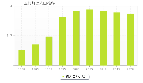 玉村町の人口推移