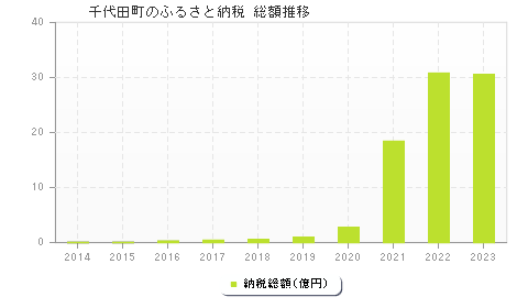 千代田町のふるさと納税総額