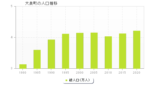 大泉町の人口推移