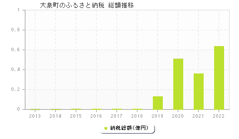 大泉町のふるさと納税総額