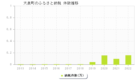 大泉町のふるさと納税件数推移