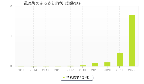 邑楽町のふるさと納税総額