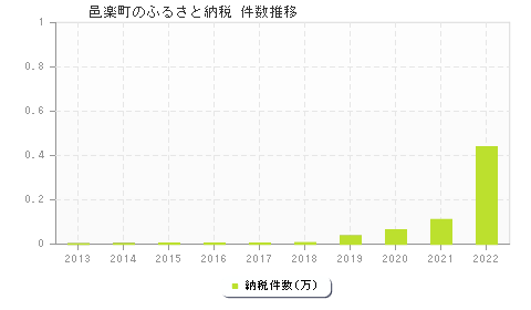 邑楽町のふるさと納税件数推移