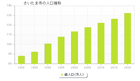 さいたま市の人口推移