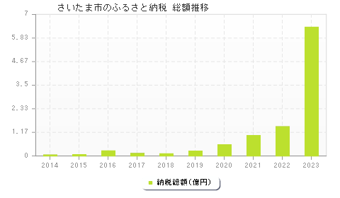 さいたま市のふるさと納税総額