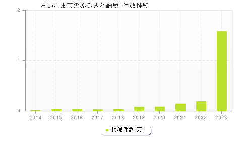 さいたま市のふるさと納税件数推移