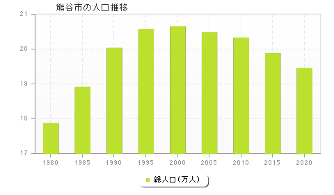 熊谷市の人口推移
