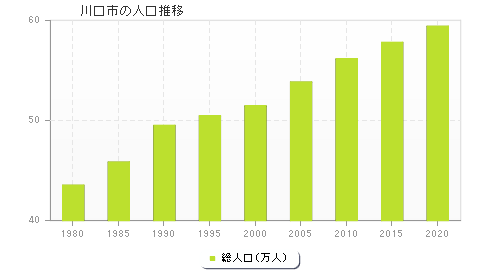 川口市の人口推移