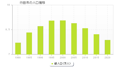 行田市の人口推移