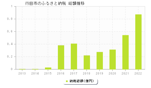 行田市のふるさと納税総額