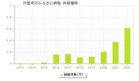 行田市のふるさと納税件数推移