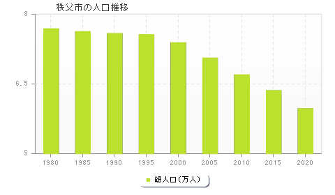 秩父市の人口推移