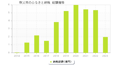 秩父市のふるさと納税総額