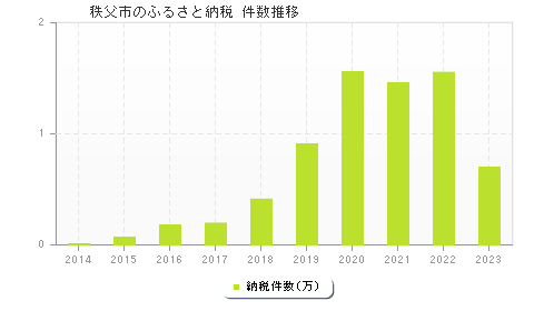 秩父市のふるさと納税件数推移