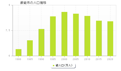 飯能市の人口推移