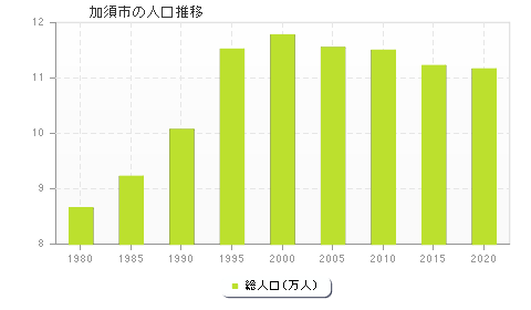 加須市の人口推移