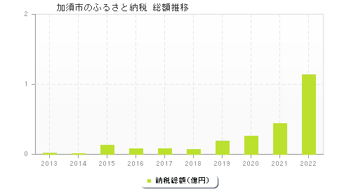 加須市のふるさと納税総額