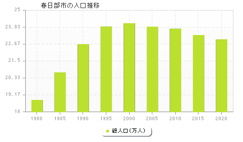 春日部市の人口推移