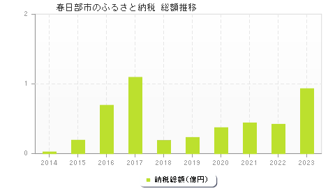 春日部市のふるさと納税総額