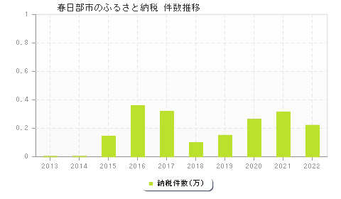 春日部市のふるさと納税件数推移