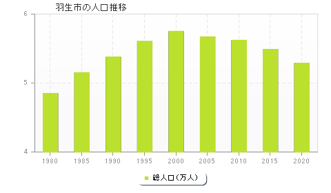 羽生市の人口推移