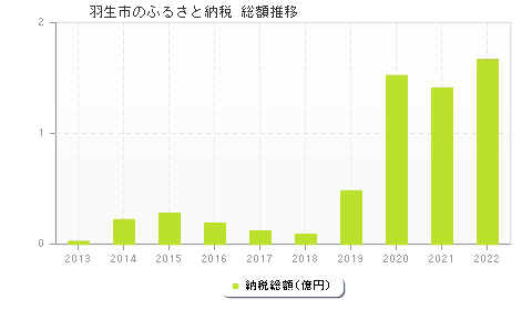 羽生市のふるさと納税総額