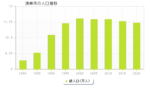 鴻巣市の人口推移