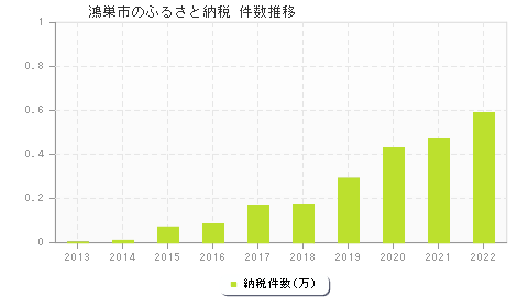 鴻巣市のふるさと納税件数推移