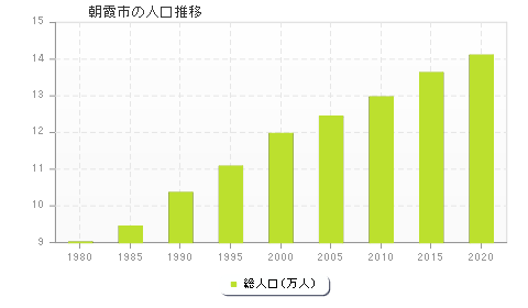 朝霞市の人口推移