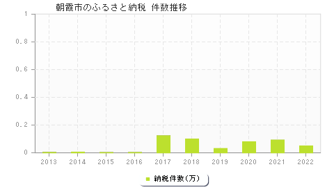 朝霞市のふるさと納税件数推移