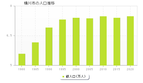 桶川市の人口推移