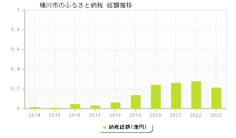 桶川市のふるさと納税総額