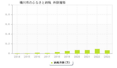 桶川市のふるさと納税件数推移