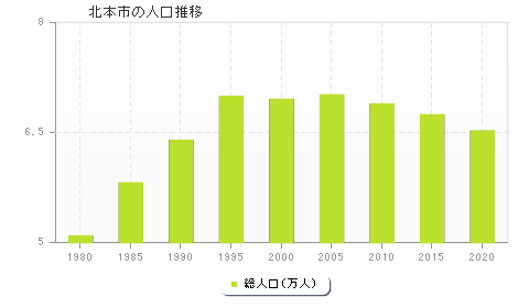 北本市の人口推移