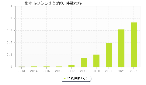 北本市のふるさと納税件数推移