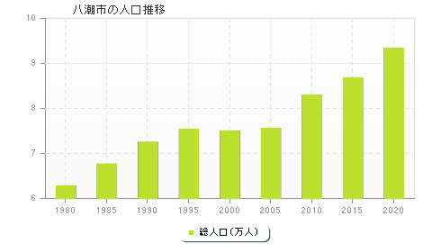 八潮市の人口推移